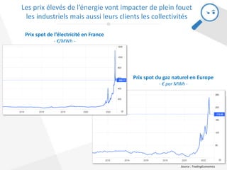 Les prix élevés de l’énergie vont impacter de plein fouet
les industriels mais aussi leurs clients les collectivités
Prix spot de l’électricité en France
- €/MWh -
Source : TradingEconomics
Prix spot du gaz naturel en Europe
- € par MWh -
 