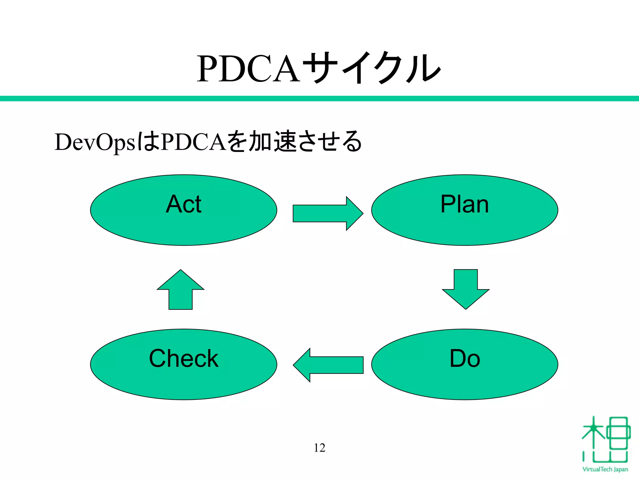 PDCAサイクル
Plan
Do
Act
Check
DevOpsはPDCAを加速させる
12
 