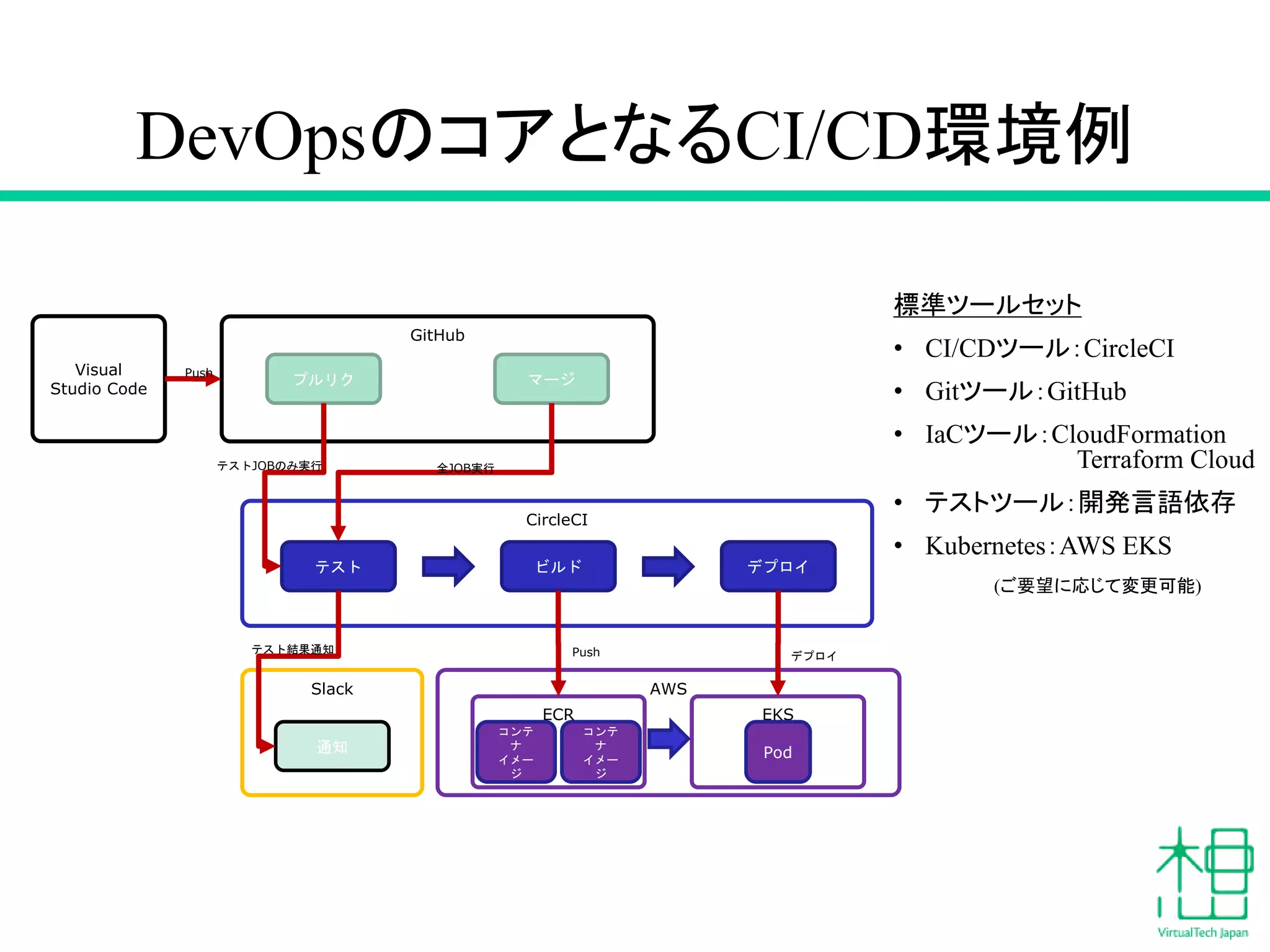 DevOpsのコアとなるCI/CD環境例
AWS
CircleCI
テスト ビルド デプロイ
ECR EKS
コンテ
ナ
イメー
ジ
コンテ
ナ
イメー
ジ
Pod
GitHub
プルリク マージ
Slack
通知
テストJOBのみ実行 全JOB実行
テスト結果通知 Push デプロイ
Visual
Studio Code
Push
標準ツールセット
• CI/CDツール：CircleCI
• Gitツール：GitHub
• IaCツール：CloudFormation
Terraform Cloud
• テストツール：開発言語依存
• Kubernetes：AWS EKS
(ご要望に応じて変更可能)
 