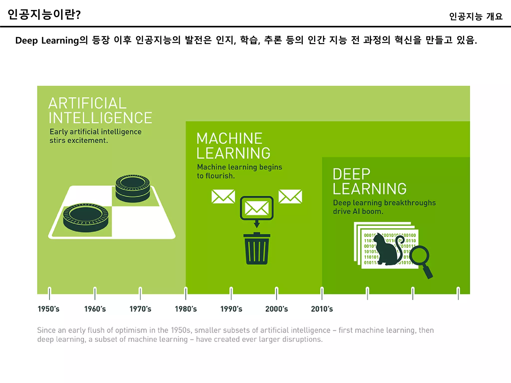 Deep Learning의 등장 이후 인공지능의 발전은 인지, 학습, 추론 등의 인간 지능 전 과정의 혁신을 만들고 있음.
인공지능이란? 인공지능 개요
 