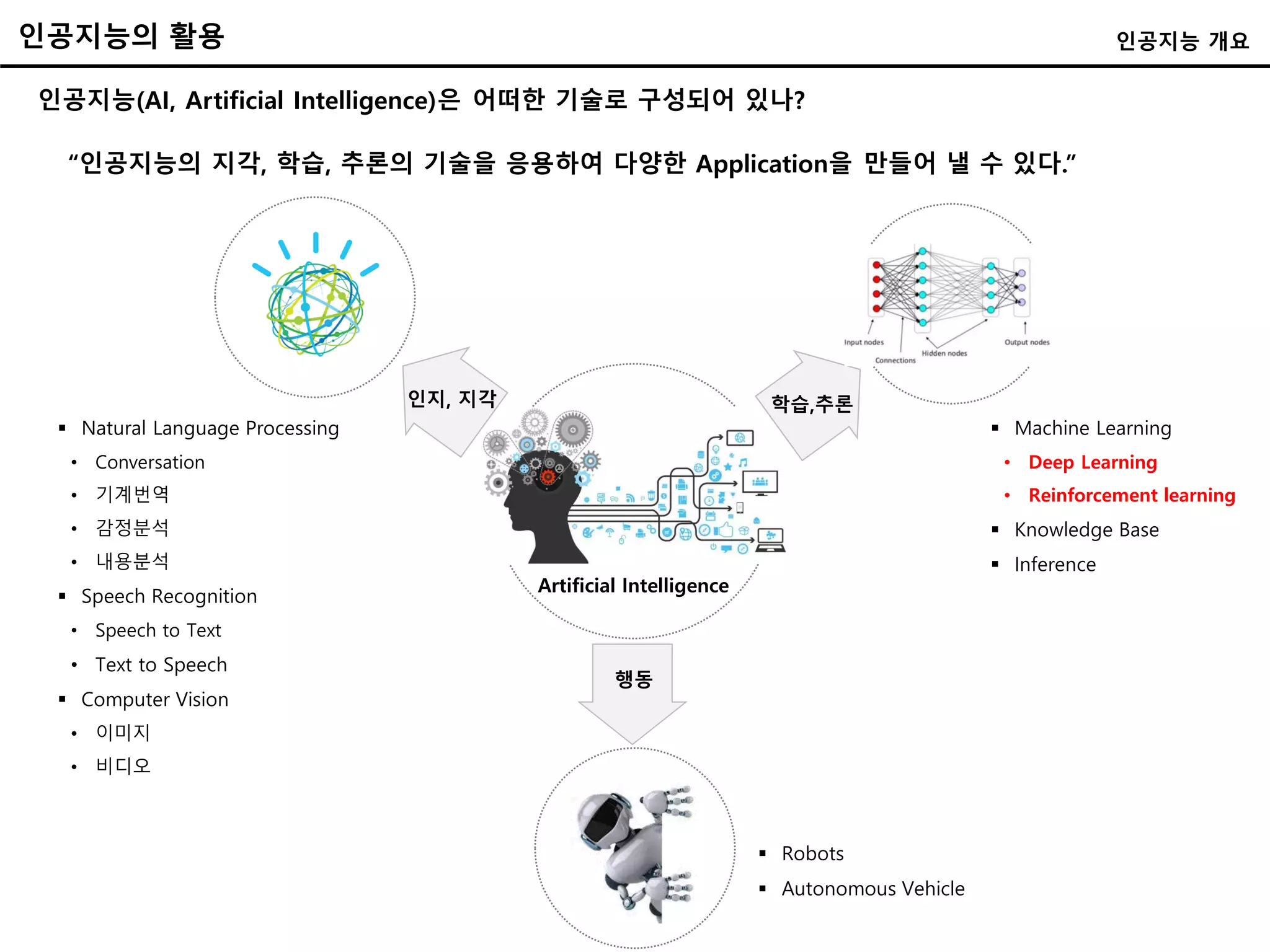 인공지능(AI, Artificial Intelligence)은 어떠한 기술로 구성되어 있나?
“인공지능의 지각, 학습, 추론의 기술을 응용하여 다양한 Application을 만들어 낼 수 있다.”
Artificial Intelligence
인지, 지각 학습,추론
행동
 Natural Language Processing
• Conversation
• 기계번역
• 감정분석
• 내용분석
 Speech Recognition
• Speech to Text
• Text to Speech
 Computer Vision
• 이미지
• 비디오
 Machine Learning
• Deep Learning
• Reinforcement learning
 Knowledge Base
 Inference
 Robots
 Autonomous Vehicle
인공지능의 활용 인공지능 개요
 