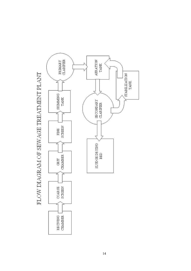 Sewage Treatment Plant Design Project | PDF