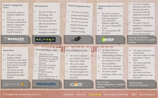 © Strategist HR Advisory Services, LLP. Advisory :: Research :: Technology :: Learning & Leadership :: HRO :: Psychometrics
Employee Engagement
Survey
§  We want to study our
Employee Satisfaction
levels
§  We want to make our
managers responsible for
employee engagement
§  We want our Line
Managers to become
People Champions
HR Dashboard
§  We want to align our
HR Strategy with
Business Strategy
§  We want to track our
HR team performance
Objectively
§  We want to move from
intangible to tangible
Track Development Plans
§  We want to track the
progress of Individual
Developmental Plans
§  We want to track the
progress between the
Coach & Protégé
without intruding
Employee Shared Services &
HRIS
§  We want to create an
Employee Shared Service
Portal ranging from
Leave Records to
Employee Appraisals
§  We want a strong HRIS
system
§  We want paperless HR
operations
Mood Meter
§  We want to track
Employee Moods
§  We want to track Mood
on Real Time basis after
some critical events like
Appraisals etc.
§  We want to ease off
administration with
detailed demographic
analysis
Career Progression Tool
§  We want to empower
our employees to choose
their career ladder
§  We want to make
employees responsible
for their development
§  We want employees to
see the big picture and
stay back
§  We want to track our
Critical Roles 
§  We want to map our high
potentials to Critical
Roles 
§  We want to track the
progress of our
high potentials as
successors  
§  We want to track our
future readiness on real-
time basis
Training Feedback - ROI
§  We want to track
feedback of the training
programs in a scientiﬁc
way (Day 1, Day 30,
Day 90)
§  We want to track the
ROI of the training
program
§  We don't want to
handle the
administrative issues of
alerts, reminders etc.
§  We want a Complex
instrument which has
elements of surprise
§  We want to check the
Application levels for
having an understanding
of Values
§  We want to Test our
employees to build their
capabilities
§  We want the employees to
learn while they play
§  We want to check the
Awareness levels of
understanding of Values
§  We want to Encourage
our employees to build
their capabilities
§  We want the employees
to learn while they play
§  We want a simple
instrument which is easy
to play
mySuccessors
(Succession Planning)
Gaming Technology
(Values Deployment + Capability
Building)
Pop Up Quiz
(Values Deployment + Capability
Building)
 
