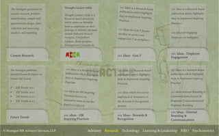 © Strategist HR Advisory Services, LLP. Advisory :: Research :: Technology :: Learning & Leadership :: HRO :: Psychometrics
Custom Research
101 Ideas - Employee
Engagement
101 Ideas - Gen Y
Future Trends
101 ideas - HR
Inspiring Practices
101 Ideas - Internal
Branding &
Communications
101 Ideas - Rewards &
Recognition
The Strategist specializes in
custom research: problem
identiﬁcation, sample and
questionnaire design, data
collection and processing,
analysis, and reporting.
Thought Leaders Adda
Thought Leaders Adda is a
Research based newsletter
which comes on Monthly
basis to employees on their
desktops & Mobiles. Sections
include Industry News &
Analysis, Competitors
Updates, Book Synopsis,
Management Concepts etc.
101 Ideas is a Research based
publication which Highlights
Easy to Implement Inspiring
Practices
101 Ideas for Gen Y focuses
on ideas to attract and
engage Gen Y at workplace
101 Ideas is a Research based
publication which Highlights
Easy to Implement Inspiring
Practices
101 Ideas for Engaging
Employees at workplace
101 Ideas is a Research based
publication which Highlights
Easy to Implement Inspiring
Practices
101 Ideas Internal Branding &
Communication focuses on
Employee Communication &
Employer Branding
101 Ideas is a Research based
publication which Highlights
Easy to Implement Inspiring
Practices
101 Ideas which are easy to
implement & innovative in
the Rewards & Recognition
domain
101 Ideas is a Research based
publication which Highlights
Easy to Implement Inspiring
Practices
101 Ideas for HR Inspiring
Practices focuses on
innovative ideas across the
Employee Lifecycle
The Strategist publishes
detailed Research Papers on
Future HR Trends
§  HR Trends 2011
§  HR Trends 2012
§  HR Trends 2013
§  HR Trends 2014
 