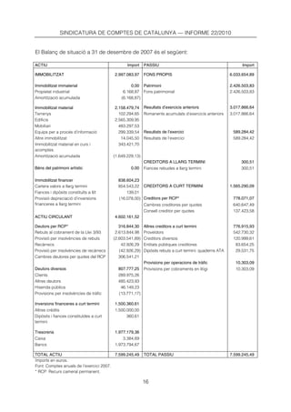 SINDICATURA DE COMPTES DE CATALUNYA — INFORME 22/2010



El Balanç de situació a 31 de desembre de 2007 és el següent:

ACTIU                                           Import    PASSIU                                               Import

IMMOBILITZAT                              2.997.083,97    FONS PROPIS                                    6.033.654,89

Immobilitzat immaterial                           0,00 Patrimoni                                         2.426.503,83
Propietat industrial                          6.168,87 Fons patrimonial                                  2.426.503,83
Amortització acumulada                       (6.168,87)

Immobilitzat material                     2.158.479,74    Resultats d’exercicis anteriors                3.017.866,64
Terrenys                                    102.294,65    Romanents acumulats d’exercicis anteriors      3.017.866,64
Edificis                                  2.565.309,95
Mobiliari                                   483.297,53
Equips per a procés d’informació            299.339,54    Resultats de l’exercici                         589.284,42
Altre immobilitzat                           14.045,50    Resultats de l’exercici                         589.284,42
Immobilitzat material en curs i             343.421,70
acomptes
Amortització acumulada                   (1.649.229,13)
                                                          CREDITORS A LLARG TERMINI                           300,51
Béns del patrimoni artístic                       0,00    Fiances rebudes a llarg termini                     300,51

Immobilitzat financer                       838.604,23
Cartera valors a llarg termini              854.543,22 CREDITORS A CURT TERMINI                          1.565.290,09
Fiances i dipòsits constituïts a ll/t           139,01
Provisió depreciació d’inversions           (16.078,00) Creditors per RCP*                                778.071,07
financeres a llarg termini                                Cambres creditores per quotes                   640.647,49
                                                          Consell creditor per quotes                     137.423,58
ACTIU CIRCULANT                           4.602.161,52

Deutors per RCP*                            316.844,30    Altres creditors a curt termini                 776.915,93
Rebuts al cobrament de la Llei 3/93       2.613.844,98    Proveïdors                                      542.730,32
Provisió per insolvències de rebuts      (2.603.541,89)   Creditors diversos                              120.999,61
Recàrrecs                                    42.926,29    Entitats públiques creditores                    83.654,25
Provisió per insolvències de recàrrecs      (42.926,29)   Dipòsits rebuts a curt termini: quaderns ATA     29.531,75
Cambres deutores per quotes del RCP         306.541,21
                                                          Provisions per operacions de tràfic              10.303,09
Deutors diversos                            807.777,25    Provisions per cobraments en litigi              10.303,09
Clients                                     289.975,26
Altres deutors                              485.423,93
Hisenda pública                              46.149,23
Provisions per insolvències de tràfic       (13.771,17)

Inversions financeres a curt termini      1.500.360,61
Altres crèdits                            1.500.000,00
Dipòsits i fiances constituïdes a curt          360,61
termini

Tresoreria                                1.977.179,36
Caixa                                         3.384,69
Bancs                                     1.973.794,67

TOTAL ACTIU                                7.599.245,49   TOTAL PASSIU                                   7.599.245,49
Imports en euros. 

Font: Comptes anuals de l’exercici 2007. 

* RCP: Recurs cameral permanent.

                                                          16
 