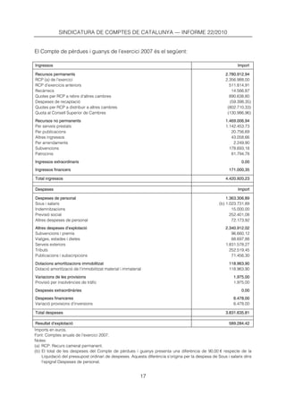 SINDICATURA DE COMPTES DE CATALUNYA — INFORME 22/2010


El Compte de pèrdues i guanys de l’exercici 2007 és el següent:

Ingressos                                                                                                     Import

Recursos permanents                                                                                    2.780.912,94
RCP (a) de l’exercici                                                                                  2.356.988,00
RCP d’exercicis anteriors                                                                                511.814,91
Recàrrecs                                                                                                 14.566,87
Quotes per RCP a rebre d’altres cambres                                                                  890.638,80
Despeses de recaptació                                                                                   (59.398,35)
Quotes per RCP a distribuir a altres cambres                                                            (802.710,33)
Quota al Consell Superior de Cambres                                                                    (130.986,96)
Recursos no permanents                                                                                 1.469.006,94
Per serveis prestats                                                                                   1.142.453,73
Per publicacions                                                                                          20.756,69
Altres ingressos                                                                                          43.058,66
Per arrendaments                                                                                           2.249,90
Subvencions                                                                                              178.693,18
Patrocinis                                                                                                81.794,78
Ingressos extraordinaris                                                                                        0,00
Ingressos financers                                                                                      171.000,35

Total ingressos                                                                                        4.420.920,23

Despeses                                                                                                      Import

Despeses de personal                                                                                    1.363.306,89
Sous i salaris                                                                                      (b) 1.023.731,89
Indemnitzacions                                                                                            15.000,00
Previsió social                                                                                           252.401,08
Altres despeses de personal                                                                                72.173,92
Altres despeses d’explotació                                                                           2.340.912,02
Subvencions i premis                                                                                      96.660,12
Viatges, estades i dietes                                                                                 88.697,88
Serveis exteriors                                                                                      1.831.578,27
Tributs                                                                                                  252.519,45
Publicacions i subscripcions                                                                              71.456,30
Dotacions amortitzacions immobilitzat                                                                    118.963,90
Dotació amortització de l’immobilitzat material i immaterial                                             118.963,90
Variacions de les provisions                                                                                1.975,00
Provisió per insolvències de tràfic                                                                         1.975,00
Despeses extraordinàries                                                                                        0,00
Despeses financeres                                                                                         6.478,00
Variació provisions d’inversions                                                                            6.478,00

Total despeses                                                                                         3.831.635,81

Resultat d’explotació                                                                                    589.284,42
Imports en euros.
Font: Comptes anuals de l’exercici 2007.
Notes:
(a) RCP: Recurs cameral permanent.
(b) El total de les despeses del Compte de pèrdues i guanys presenta una diferència de 90,00 € respecte de la
    Liquidació del pressupost ordinari de despeses. Aquesta diferència s’origina per la despesa de Sous i salaris dins
    l’epígraf Despeses de personal.


                                                           17
 