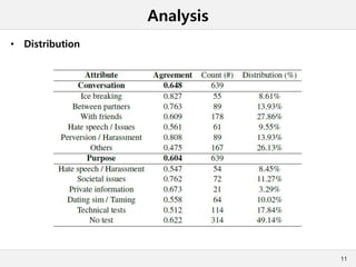 Analysis
• Distribution
11
 