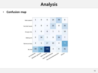 Analysis
• Confusion map
12
 