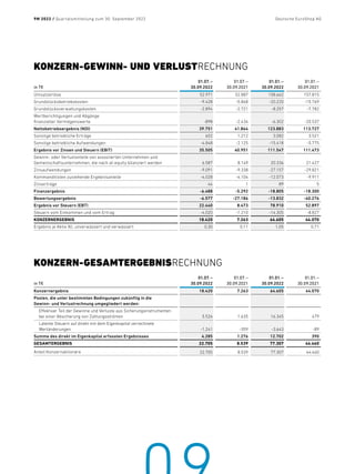 Deutsche EuroShop | Quartalsmitteilung 9M 2022