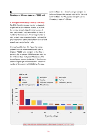 84
B
Time taken by different stages in a POCSO trial
1. Average number of days taken by each stage
Fig. 5.16 shows the average number of days each
stage in a POCSO trial takes. In order to arrive at
the average for each stage, the total number of
days spent on each stage was divided by the total
number of disposed cases. The average number of
days for each stage is depicted on the y axis and the
proportion of the total number of days taken by each
stage is represented on the x axis.
It is clearly visible from this Figure that a large
proportion of the total number of days spent in
disposed POCSO cases are spent on the stage of
evidence. On an average, 183.41 days are spent on
the evidence stage in a typical POCSO case. The
second largest number of days (68.21 days) is spent
on the charge stage, which takes about 10% of the
number of days spent in a POCSO trial. The least
number of days (3.11 days on average) are spent on
judgment/disposal. On average, over 40% of the total
number of days in a POCSO case are spent just on
the evidence stage of evidence.
Fig. 5.16: Average number of days taken by each stage in a POCSO trial
Evidence
Other
Charge
Service/Appearance
Arguments
Hearing
Disposed/Judgment
Miscellaneous
Adjourned
For Trial
Preliminary hearing
Stage of Trial
0 20 40 60 80 100
0
50
100
150
200
Proportion of Days
Average
number
of
Days
 