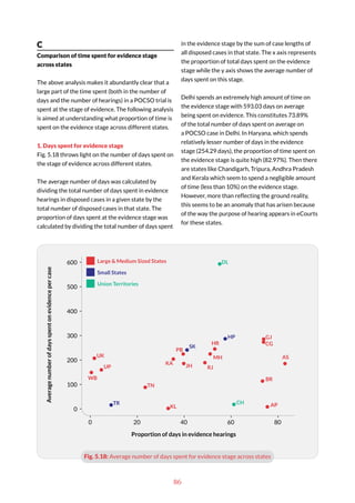 86
C
Comparison of time spent for evidence stage
across states
The above analysis makes it abundantly clear that a
large part of the time spent (both in the number of
days and the number of hearings) in a POCSO trial is
spent at the stage of evidence. The following analysis
is aimed at understanding what proportion of time is
spent on the evidence stage across different states.
1. Days spent for evidence stage
Fig. 5.18 throws light on the number of days spent on
the stage of evidence across different states.
The average number of days was calculated by
dividing the total number of days spent in evidence
hearings in disposed cases in a given state by the
total number of disposed cases in that state. The
proportion of days spent at the evidence stage was
calculated by dividing the total number of days spent
in the evidence stage by the sum of case lengths of
all disposed cases in that state. The x axis represents
the proportion of total days spent on the evidence
stage while the y axis shows the average number of
days spent on this stage.
Delhi spends an extremely high amount of time on
the evidence stage with 593.03 days on average
being spent on evidence. This constitutes 73.89%
of the total number of days spent on average on
a POCSO case in Delhi. In Haryana, which spends
relatively lesser number of days in the evidence
stage (254.29 days), the proportion of time spent on
the evidence stage is quite high (82.97%). Then there
are states like Chandigarh, Tripura, Andhra Pradesh
and Kerala which seem to spend a negligible amount
of time (less than 10%) on the evidence stage.
However, more than reflecting the ground reality,
this seems to be an anomaly that has arisen because
of the way the purpose of hearing appears in eCourts
for these states.
Fig. 5.18: Average number of days spent for evidence stage across states
Average
number
of
days
spent
on
evidence
per
case
Proportion of days in evidence hearings
0 20 40 60 80
0
100
200
300
400
500
600
AP
AS
BR
CG
CH
DL
GJ
HP
HR
JH
KA
KL
MH
PB
RJ
SK
TN
TR
UK
UP
WB
Large & Medium Sized States
Small States
Union Territories
 