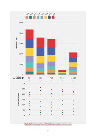 90
0
10000
20000
30000
40000
50000
2
0
1
3
2
0
1
4
2
0
1
5
2
0
1
6
2
0
1
7
2
0
1
8
2
0
1
9
2
0
2
0
3 & 4 5 & 6 7 & 8 9 & 10 11 & 12
POCSO
PROVISION
Number
of
Cases
Proportion
of
cases
0%
5%
10%
15%
20%
25%
30%
Fig. 5.21: Frequency of use of POCSO Act provisions over the years
 