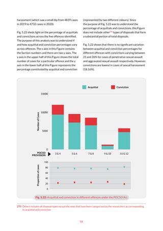 91
harassment (which saw a small dip from 4839 cases
in 2019 to 4732 cases in 2020).
Fig. 5.22 sheds light on the percentage of acquittals
and convictions across the five offences identified.
The purpose of this analysis was to understand if
and how acquittal and conviction percentages vary
across offences. The x axis in this Figure contains
the Section numbers and there are two y axes. The
y axis in the upper half of this Figure shows the total
number of cases for a particular offence and the y
axis in the lower half of this Figure represents the
percentage constituted by acquittal and conviction
270 Others includes all disposal types except the ones that have been categorised by the researchers as corresponding
to acquittal and conviction.
(represented by two different colours). Since
the purpose of Fig. 5.22 was to understand the
percentage of acquittals and convictions, this Figure
does not include other270
types of disposals that form
a substantial portion of total disposals.
Fig. 5.22 shows that there is no significant variation
between acquittal and conviction percentages for
different offences with convictions varying between
21 and 26% for cases of penetrative sexual assault
and aggravated sexual assault respectively. However,
convictions are lowest in cases of sexual harassment
(18.16%).
Fig. 5.22: Acquittal and conviction in different offences under the POCSO Act
0
5000
10000
15000
Acquittal Conviction
3 & 4 5 & 6 7 & 8 9 & 10 11 & 12
0
20
40
60
80
100
Proportion
of
cases
Number
of
Cases
POCSO
PROVISION
 