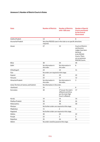 104
Annexure 1: Number of District Courts in States
State Number of Districts Number of Districts
with >100 cases
Number of Special
Courts sanctioned
by the Central
Government
Andhra Pradesh 13 8 8
Arunachal Pradesh Very few POCSO cases in the state so no specific directions
required.
Assam 27 12 Courts of District
and Sessions
Judges have been
declared
to be POCSO
Courts. There
are no exclusive
POCSO Courts.
Bihar 38 34 30
Delhi No information in
the order.
No information in
the order.
8
Chhattisgarh 23 14 11
Goa No orders are required at this stage.
Gujarat 32 23 24
Haryana 22 14 12
Himachal Pradesh No information in
the order.
No information in
the order.
3
Union Territory of Jammu and Kashmir No information in the order.
Jharkhand 24 6 8
Karnataka 30 17 (as per the state’s
affidavit) and 18 (as
per the state High
Court’s affidavit)
17
Kerala 14 14 14
Madhya Pradesh 50 38 26
Maharashtra 33 30 30
Manipur No further orders are required at this stage.
Meghalaya 11 2 5
Nagaland No further orders are required at this stage.
Odisha 30 24 22
Punjab 22 2 2
Rajasthan 35 26 26
Sikkim No orders need be passed at this stage.
 