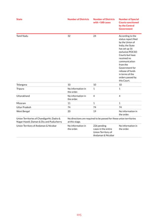 105
State Number of Districts Number of Districts
with >100 cases
Number of Special
Courts sanctioned
by the Central
Government
Tamil Nadu 32 24 According to the
status report filed
by the Union of
India, the State
has set up 16
exclusive POCSO
Courts but have
received no
communication
from the
Government for
release of funds
in terms of the
orders passed by
this Court.
Telangana 10 10 10
Tripura No information in
the order.
1 1
Uttarakhand No information in
the order.
4 4
Mizoram 11 1 1
Uttar Pradesh 74 74 74
West Bengal 20 19 No information in
the order.
Union Territories of Chandigarhh, Dadra &
Nagar Haveli, Daman & Diu and Puducherry
No directions are required to be passed for these union territories
at this stage.
Union Territory of Andaman & Nicobar No information in
the order.
226 pending
cases in the entire
Union Territory of
Andaman & Nicobar
No information in
the order.
 