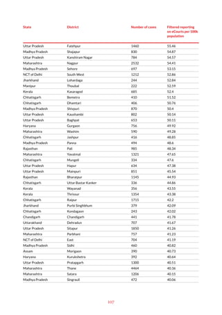 107
State District Number of cases Filtered reporting
on eCourts per 100k
population
Uttar Pradesh Fatehpur 1460 55.46
Madhya Pradesh Shajapur 830 54.87
Uttar Pradesh Kanshiram Nagar 784 54.57
Maharashtra Nagpur 2532 54.41
Madhya Pradesh Sehore 697 53.15
NCT of Delhi South West 1212 52.86
Jharkhand Lohardaga 244 52.84
Manipur Thoubal 222 52.59
Kerala Kasaragod 685 52.4
Chhatisgarh Bemetra 410 51.52
Chhatisgarh Dhamtari 406 50.76
Madhya Pradesh Shivpuri 870 50.4
Uttar Pradesh Kaushambi 802 50.14
Uttar Pradesh Baghpat 653 50.11
Haryana Gurgaon 756 49.92
Maharashtra Washim 590 49.28
Chhatisgarh Jashpur 416 48.85
Madhya Pradesh Panna 494 48.6
Rajasthan Pali 985 48.34
Maharashtra Yavatmal 1321 47.65
Chhatisgarh Mungeli 334 47.6
Uttar Pradesh Hapur 634 47.38
Uttar Pradesh Mainpuri 851 45.54
Rajasthan Bharatpur 1145 44.93
Chhatisgarh Uttar Bastar Kanker 336 44.86
Kerala Wayanad 356 43.55
Kerala Thrissur 1354 43.38
Chhatisgarh Raipur 1715 42.2
Jharkhand Purbi Singhbhum 379 42.09
Chhatisgarh Kondagaon 243 42.02
Chandigarh Chandigarh 441 41.78
Uttarakhand Dehradun 707 41.67
Uttar Pradesh Sitapur 1850 41.26
Maharashtra Parbhani 757 41.23
NCT of Delhi East 704 41.19
Madhya Pradesh Sidhi 460 40.82
Assam Morigaon 390 40.73
Haryana Kurukshetra 392 40.64
Uttar Pradesh Pratapgarh 1300 40.51
Maharashtra Thane 4464 40.36
Maharashtra Satara 1206 40.15
Madhya Pradesh Singrauli 472 40.06
 