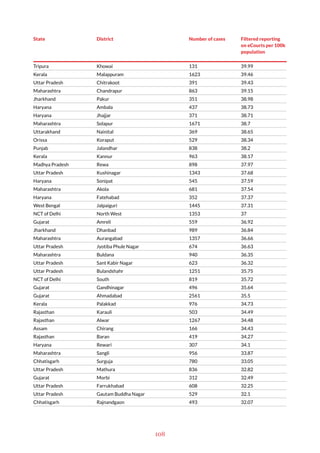 108
State District Number of cases Filtered reporting
on eCourts per 100k
population
Tripura Khowai 131 39.99
Kerala Malappuram 1623 39.46
Uttar Pradesh Chitrakoot 391 39.43
Maharashtra Chandrapur 863 39.15
Jharkhand Pakur 351 38.98
Haryana Ambala 437 38.73
Haryana Jhajjar 371 38.71
Maharashtra Solapur 1671 38.7
Uttarakhand Nainital 369 38.65
Orissa Koraput 529 38.34
Punjab Jalandhar 838 38.2
Kerala Kannur 963 38.17
Madhya Pradesh Rewa 898 37.97
Uttar Pradesh Kushinagar 1343 37.68
Haryana Sonipat 545 37.59
Maharashtra Akola 681 37.54
Haryana Fatehabad 352 37.37
West Bengal Jalpaiguri 1445 37.31
NCT of Delhi North West 1353 37
Gujarat Amreli 559 36.92
Jharkhand Dhanbad 989 36.84
Maharashtra Aurangabad 1357 36.66
Uttar Pradesh Jyotiba Phule Nagar 674 36.63
Maharashtra Buldana 940 36.35
Uttar Pradesh Sant Kabir Nagar 623 36.32
Uttar Pradesh Bulandshahr 1251 35.75
NCT of Delhi South 819 35.72
Gujarat Gandhinagar 496 35.64
Gujarat Ahmadabad 2561 35.5
Kerala Palakkad 976 34.73
Rajasthan Karauli 503 34.49
Rajasthan Alwar 1267 34.48
Assam Chirang 166 34.43
Rajasthan Baran 419 34.27
Haryana Rewari 307 34.1
Maharashtra Sangli 956 33.87
Chhatisgarh Surguja 780 33.05
Uttar Pradesh Mathura 836 32.82
Gujarat Morbi 312 32.49
Uttar Pradesh Farrukhabad 608 32.25
Uttar Pradesh Gautam Buddha Nagar 529 32.1
Chhatisgarh Rajnandgaon 493 32.07
 