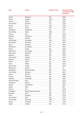 109
State District Number of cases Filtered reporting
on eCourts per 100k
population
Gujarat Mahesana 652 32.04
Gujarat Vadodara 1334 32.02
Haryana Rohtak 339 31.94
Uttar Pradesh Shrawasti 356 31.86
Gujarat Surat 1935 31.82
Gujarat Anand 665 31.78
Chhatisgarh Baloda Bazar 411 31.49
Uttar Pradesh Hardoi 1285 31.4
Haryana Sirsa 402 31.04
Rajasthan Jhunjhunun 658 30.79
Gujarat Kachchh 644 30.78
Uttar Pradesh Moradabad 1467 30.74
NCT of Delhi North East 522 30.54
Assam Sivasagar 351 30.49
Maharashtra Osmanabad 505 30.47
Punjab Fazilka 355 30.07
Maharashtra Ahmadnagar 1365 30.05
Maharashtra Gadchiroli 322 30.01
Rajasthan Bikaner 704 29.78
Uttar Pradesh Sambhal 652 29.73
Rajasthan Udaipur 906 29.53
Punjab Mansa 227 29.49
Assam Nalbari 225 29.16
Uttar Pradesh Auraiya 401 29.07
Maharashtra Raigarh 764 29
West Bengal Dakshin Dinajpur 486 28.99
Uttar Pradesh Balrampur 623 28.99
Gujarat Bharuch 448 28.88
Haryana Panchkula 162 28.86
Rajasthan Ganganagar 568 28.84
Himachal Pradesh Solan 167 28.78
Chhatisgarh Bilaspur 766 28.76
Gujarat Panch Mahals 677 28.32
Gujarat Patan 379 28.2
Haryana Jind 376 28.18
Chhatisgarh Dakshin Bastar Dantewada 150 28.11
Rajasthan Sirohi 288 27.79
Orissa Rayagada 268 27.69
Uttar Pradesh Basti 682 27.67
Uttar Pradesh Ghaziabad 1290 27.55
Gujarat Porbandar 160 27.33
Punjab Faridkot 168 27.21
 