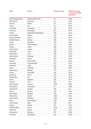 110
State District Number of cases Filtered reporting
on eCourts per 100k
population
Dadra & Nagar Haveli Dadra & Nagar Haveli 93 27.06
Uttarakhand Uttarkashi 89 26.96
Haryana Palwal 277 26.57
Orissa Puri 451 26.55
Tamil Nadu Perambalur 150 26.54
Karnataka Ramanagara 287 26.51
Punjab Sahibzada Ajit Singh Nagar 264 26.51
Uttar Pradesh Budaun 969 26.32
Himachal Pradesh Sirmaur 139 26.23
Madhya Pradesh Sheopur 180 26.17
Assam Dibrugarh 346 26.09
Gujarat Chhota Udaipur 277 25.89
Gujarat Kheda 588 25.57
Uttar Pradesh Lalitpur 312 25.54
Tamil Nadu Theni 318 25.52
Maharashtra Jalna 500 25.52
Uttar Pradesh Chandauli 497 25.45
Karnataka Hassan 452 25.44
Gujarat Banas Kantha 793 25.41
Karnataka Chamarajanagar 259 25.37
Karnataka Udupi 298 25.31
Assam Lakhimpur 262 25.14
Maharashtra Kolhapur 973 25.1
Punjab Kapurthala 202 24.78
Jharkhand Ranchi 718 24.64
Maharashtra Bid 910 24.59
Assam Golaghat 260 24.37
Haryana Hisar 422 24.2
Uttar Pradesh Lucknow 1103 24.03
Uttarakhand Champawat 62 23.88
Uttarakhand Hardwar 448 23.7
Assam Darrang 220 23.69
West Bengal Darjiling 436 23.61
Maharashtra Nashik 1439 23.56
Uttar Pradesh Allahabad 1402 23.55
Assam Karbi Anglong 224 23.42
Uttar Pradesh Ballia 758 23.4
Haryana Kaithal 251 23.36
Andhra Pradesh Guntur 1140 23.32
Jharkhand Palamu 267 23.21
Maharashtra Bhandara 277 23.08
Karnataka Chikmagalur 261 22.94
 