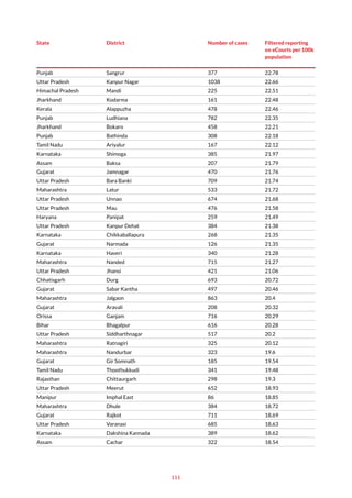 111
State District Number of cases Filtered reporting
on eCourts per 100k
population
Punjab Sangrur 377 22.78
Uttar Pradesh Kanpur Nagar 1038 22.66
Himachal Pradesh Mandi 225 22.51
Jharkhand Kodarma 161 22.48
Kerala Alappuzha 478 22.46
Punjab Ludhiana 782 22.35
Jharkhand Bokaro 458 22.21
Punjab Bathinda 308 22.18
Tamil Nadu Ariyalur 167 22.12
Karnataka Shimoga 385 21.97
Assam Baksa 207 21.79
Gujarat Jamnagar 470 21.76
Uttar Pradesh Bara Banki 709 21.74
Maharashtra Latur 533 21.72
Uttar Pradesh Unnao 674 21.68
Uttar Pradesh Mau 476 21.58
Haryana Panipat 259 21.49
Uttar Pradesh Kanpur Dehat 384 21.38
Karnataka Chikkaballapura 268 21.35
Gujarat Narmada 126 21.35
Karnataka Haveri 340 21.28
Maharashtra Nanded 715 21.27
Uttar Pradesh Jhansi 421 21.06
Chhatisgarh Durg 693 20.72
Gujarat Sabar Kantha 497 20.46
Maharashtra Jalgaon 863 20.4
Gujarat Aravali 208 20.32
Orissa Ganjam 716 20.29
Bihar Bhagalpur 616 20.28
Uttar Pradesh Siddharthnagar 517 20.2
Maharashtra Ratnagiri 325 20.12
Maharashtra Nandurbar 323 19.6
Gujarat Gir Somnath 185 19.54
Tamil Nadu Thoothukkudi 341 19.48
Rajasthan Chittaurgarh 298 19.3
Uttar Pradesh Meerut 652 18.93
Manipur Imphal East 86 18.85
Maharashtra Dhule 384 18.72
Gujarat Rajkot 711 18.69
Uttar Pradesh Varanasi 685 18.63
Karnataka Dakshina Kannada 389 18.62
Assam Cachar 322 18.54
 