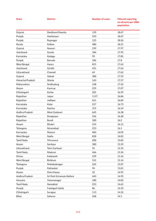 112
State District Number of cases Filtered reporting
on eCourts per 100k
population
Gujarat Devbhumi Dwarka 139 18.47
Punjab Hoshiarpur 293 18.47
Punjab Rupnagar 125 18.26
Kerala Kollam 480 18.21
Gujarat Navsari 239 17.97
Jharkhand Gumla 184 17.95
Karnataka Kodagu 99 17.85
Punjab Barnala 106 17.8
West Bengal Haora 855 17.63
Jharkhand Giridih 431 17.62
Uttarakhand Chamoli 69 17.62
Gujarat Valsad 300 17.59
Himachal Pradesh Shimla 143 17.57
Maharashtra Sindhudurg 148 17.42
Assam Kamrup 259 17.07
Chhatisgarh Korba 205 16.99
Rajasthan Jaipur 1117 16.86
Rajasthan Jodhpur 621 16.84
Karnataka Kolar 257 16.73
Karnataka Raichur 319 16.54
Andhra Pradesh West Godavari 645 16.38
Rajasthan Dungarpur 226 16.28
Rajasthan Bundi 180 16.2
Assam Dhubri 314 16.11
Telangana Nizamabad 253 16.1
Karnataka Mysore 483 16.09
West Bengal Nadia 828 16.02
Tamil Nadu Thiruvarur 200 15.82
Assam Sonitpur 300 15.59
Uttarakhand Tehri Garhwal 95 15.35
Tamil Nadu Madurai 466 15.34
Orissa Kalahandi 239 15.16
West Bengal Birbhum 531 15.16
Telangana Mahabubnagar 224 15.07
Punjab Pathankot 94 15.01
Assam Dima Hasao 32 14.95
Andhra Pradesh Sri Potti Sriramulu Nellore 443 14.95
Haryana Yamunanagar 180 14.82
Tamil Nadu Namakkal 253 14.65
Punjab Fatehgarh Sahib 86 14.33
Chhatisgarh Surajpur 113 14.32
Bihar Saharsa 268 14.1
 