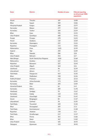113
State District Number of cases Filtered reporting
on eCourts per 100k
population
Assam Tinsukia 187 14.08
Bihar Supaul 309 13.86
Himachal Pradesh Kangra 208 13.77
Karnataka Bijapur 297 13.64
Karnataka Tumkur 364 13.59
Bihar Gaya 595 13.55
Uttar Pradesh Gorakhpur 600 13.51
Punjab Firozpur 270 13.31
Assam Goalpara 134 13.29
Karnataka Davanagere 257 13.21
Rajasthan Pratapgarh 113 13.02
Maharashtra Pune 1225 12.99
Gujarat Tapi 104 12.89
Bihar Nawada 284 12.8
Uttar Pradesh Bahraich 443 12.7
West Bengal South Twenty Four Parganas 1035 12.68
Maharashtra Gondiya 167 12.63
Rajasthan Banswara 227 12.63
Uttar Pradesh Aligarh 463 12.6
Jharkhand Jamtara 98 12.39
Uttarakhand Almora 77 12.37
Tamil Nadu Viluppuram 427 12.35
Bihar Madhubani 550 12.26
Andhra Pradesh Prakasam 412 12.13
Karnataka Uttara Kannada 173 12.04
Karnataka Bidar 205 12.04
Himachal Pradesh Una 62 11.9
Karnataka Bellary 289 11.78
Jharkhand Simdega 70 11.67
Karnataka Gadag 123 11.55
Jharkhand Hazaribagh 199 11.47
Assam Bongaigaon 84 11.37
Uttarakhand Garhwal 78 11.35
Tamil Nadu Tirunelveli 349 11.34
Bihar Aurangabad 287 11.3
Tamil Nadu Kanniyakumari 211 11.28
Rajasthan Jhalawar 158 11.2
Tamil Nadu Virudhunagar 217 11.17
Bihar Purnia 361 11.06
Bihar Siwan 367 11.02
Uttar Pradesh Kannauj 181 10.93
Telangana Khammam 153 10.92
 