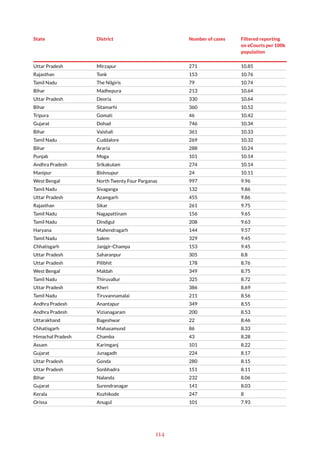 114
State District Number of cases Filtered reporting
on eCourts per 100k
population
Uttar Pradesh Mirzapur 271 10.85
Rajasthan Tonk 153 10.76
Tamil Nadu The Nilgiris 79 10.74
Bihar Madhepura 213 10.64
Uttar Pradesh Deoria 330 10.64
Bihar Sitamarhi 360 10.52
Tripura Gomati 46 10.42
Gujarat Dohad 746 10.34
Bihar Vaishali 361 10.33
Tamil Nadu Cuddalore 269 10.32
Bihar Araria 288 10.24
Punjab Moga 101 10.14
Andhra Pradesh Srikakulam 274 10.14
Manipur Bishnupur 24 10.11
West Bengal North Twenty Four Parganas 997 9.96
Tamil Nadu Sivaganga 132 9.86
Uttar Pradesh Azamgarh 455 9.86
Rajasthan Sikar 261 9.75
Tamil Nadu Nagapattinam 156 9.65
Tamil Nadu Dindigul 208 9.63
Haryana Mahendragarh 144 9.57
Tamil Nadu Salem 329 9.45
Chhatisgarh Janjgir-Champa 153 9.45
Uttar Pradesh Saharanpur 305 8.8
Uttar Pradesh Pilibhit 178 8.76
West Bengal Maldah 349 8.75
Tamil Nadu Thiruvallur 325 8.72
Uttar Pradesh Kheri 386 8.69
Tamil Nadu Tiruvannamalai 211 8.56
Andhra Pradesh Anantapur 349 8.55
Andhra Pradesh Vizianagaram 200 8.53
Uttarakhand Bageshwar 22 8.46
Chhatisgarh Mahasamund 86 8.33
Himachal Pradesh Chamba 43 8.28
Assam Karimganj 101 8.22
Gujarat Junagadh 224 8.17
Uttar Pradesh Gonda 280 8.15
Uttar Pradesh Sonbhadra 151 8.11
Bihar Nalanda 232 8.06
Gujarat Surendranagar 141 8.03
Kerala Kozhikode 247 8
Orissa Anugul 101 7.93
 