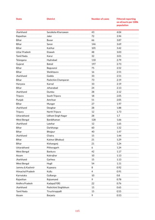 116
State District Number of cases Filtered reporting
on eCourts per 100k
population
Jharkhand Saraikela-Kharsawan 43 4.04
Rajasthan Jalor 72 3.94
Bihar Buxar 66 3.87
Bihar Saran 146 3.69
Bihar Katihar 105 3.42
Uttar Pradesh Etawah 48 3.03
Tamil Nadu Karur 32 3.01
Telangana Hydrabad 110 2.79
Gujarat Batod 197 2.73
Bihar Begusarai 75 2.52
Bihar Sheikhpura 16 2.51
Jharkhand Godda 33 2.51
Bihar Pashchim Champaran 73 2.19
Haryana Karnal 33 2.19
Bihar Jehanabad 24 2.13
Jharkhand Dumka 28 2.12
Tripura South Tripura 18 2.05
Punjab Amritsar 51 2.05
Bihar Munger 27 1.97
Jharkhand Deoghar 28 1.88
Tripura North Tripura 12 1.73
Uttarakhand Udham Singh Nagar 28 1.7
West Bengal Barddhaman 128 1.66
Jharkhand Latehar 12 1.65
Bihar Darbhanga 60 1.52
Bihar Bhojpur 40 1.47
Jharkhand Chatra 15 1.44
Bihar Kaimur (Bhabua) 21 1.29
Bihar Kishanganj 21 1.24
Uttarakhand Pithoragarh 6 1.24
West Bengal Bankura 42 1.17
Assam Kokrajhar 10 1.13
Jharkhand Garhwa 15 1.13
West Bengal Hugli 54 1.11
Jammu & Kashmir Kupwara 8 0.92
Himachal Pradesh Kullu 4 0.91
Karnataka Gulbarga 10 0.8
Rajasthan Rajsamand 9 0.78
Andhra Pradesh Kadapa(YSR) 22 0.76
Jharkhand Pashchimi Singhbhum 15 0.65
Tamil Nadu Tiruchirappalli 15 0.55
Assam Barpeta 9 0.53
 