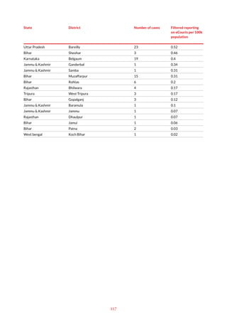 117
State District Number of cases Filtered reporting
on eCourts per 100k
population
Uttar Pradesh Bareilly 23 0.52
Bihar Sheohar 3 0.46
Karnataka Belgaum 19 0.4
Jammu & Kashmir Ganderbal 1 0.34
Jammu & Kashmir Samba 1 0.31
Bihar Muzaffarpur 15 0.31
Bihar Rohtas 6 0.2
Rajasthan Bhilwara 4 0.17
Tripura West Tripura 3 0.17
Bihar Gopalganj 3 0.12
Jammu & Kashmir Baramula 1 0.1
Jammu & Kashmir Jammu 1 0.07
Rajasthan Dhaulpur 1 0.07
Bihar Jamui 1 0.06
Bihar Patna 2 0.03
West bengal Koch Bihar 1 0.02
 