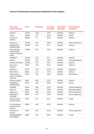 118
Annexure 3: How purposes of hearing were classified into various categories
Name of the
purpose of hearing
Count Percentage Cumulative
Percentage
Total number
of purposes
Revised name of
the purpose
Evidence 711797 13.57 13.57 5245463 Evidence
Charge 407785 7.77 21.34 5245463 Charge
Prosecution
Evidence
388065 7.4 28.74 5245463 Evidence
Appearance 342733 6.53 35.28 5245463 Service/ appearance
EVIDENCE OF
PROSECUTION
232309 4.43 39.7 5245463 Evidence
Matter Relating
to Recording of
Evidence in Criminal
Matter
227968 4.35 44.05 5245463 Evidence
EVIDENCE 212254 4.05 48.1 5245463 Evidence
Hearing 185199 3.53 51.63 5245463 Hearing(ambiguous)
Evidence Part Heard 112538 2.15 53.77 5245463 Evidence
Procecution
Evidence
71569 1.36 55.14 5245463 Evidence
Arguments 67772 1.29 56.43 5245463 Arguments
Rest Evidence 60246 1.15 57.58 5245463 Evidence
Miscellanceous
matters not defined
otherwise
54970 1.05 58.63 5245463 Miscellaneous
Defence Evidence 46207 0.88 59.51 5245463 Evidence
FRAMING OF
CHARGE/PLEA
44997 0.86 60.36 5245463 Charge
HEARING 44966 0.86 61.22 5245463 Hearing(ambiguous)
Disposed 42416 0.81 62.03 5245463 Disposed/ judgment
Appereance 40797 0.78 62.81 5245463 Service/ appearance
PROCESS TO
ACCUSED
40523 0.77 63.58 5245463 Service/ appearance
Argument before
Charge / Charge
37531 0.72 64.3 5245463 Charge
For recording pre-
trial statements/
evidence
32894 0.63 64.92 5245463 Evidence
Production of
Accused
31987 0.61 65.53 5245463 Service/ appearance
CONSIDERATION
OF CHARGES
26883 0.51 66.05 5245463 Charge
 