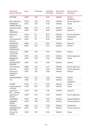 119
Name of the
purpose of hearing
Count Percentage Cumulative
Percentage
Total number
of purposes
Revised name of
the purpose
FOR TRIAL 25503 0.49 66.53 5245463 For Trial
(ambiguous)
Misc./ Appearance 25138 0.48 67.01 5245463 Service/ appearance
FRAMING OF
CHARGE OR PLEA
24351 0.46 67.48 5245463 Charge
Hearing on Charge 23229 0.44 67.92 5245463 Charge
FINAL
ARGUMENTS
21872 0.42 68.34 5245463 Arguments
Appearence 21148 0.4 68.74 5245463 Service/ appearance
Order 21056 0.4 69.14 5245463 Miscellaneous
For examination of
witnesses
21049 0.4 69.54 5245463 Evidence
ARGUMENTS 20885 0.4 69.94 5245463 Arguments
OPENING UP
OF CASE BY
PROSECUTION
20692 0.39 70.33 5245463 Evidence
Statement U/
sec.313 Cr.P.C.
20075 0.38 70.72 5245463 Evidence
SUMMONS 19741 0.38 71.09 5245463 Service/ appearance
FRAMING OF
CHARGE
19375 0.37 71.46 5245463 Charge
DOCUMENTARY
EVIDENCE
18907 0.36 71.82 5245463 Evidence
Service Pending 18446 0.35 72.17 5245463 Service/ appearance
Production 18258 0.35 72.52 5245463 Service/ appearance
Prosecution/
Complainant
Evidence
17961 0.34 72.86 5245463 Evidence
Awaiting Muddemal 16414 0.31 73.18 5245463 Evidence
Trial 15900 0.3 73.48 5245463 For Trial
(ambiguous)
CHARGE 15738 0.3 73.78 5245463 Charge
Hearing arguments
on Charge
15138 0.29 74.07 5245463 Charge
Argument on
Exh.____Unready
15128 0.29 74.36 5245463 Arguments
Appearance of
accused
14998 0.29 74.64 5245463 Service/ appearance
JUDGEMENT 14878 0.28 74.93 5245463 Disposed/ judgment
SUMMONS -
NOTICE
14726 0.28 75.21 5245463 Service/ appearance
SCHEDULE 14266 0.27 75.48 5245463 Miscellaneous
APPEARANCE OF
ACCUSSED
14227 0.27 75.75 5245463 Service/ appearance
Charge / Plea
Hearing
14198 0.27 76.02 5245463 Charge
 