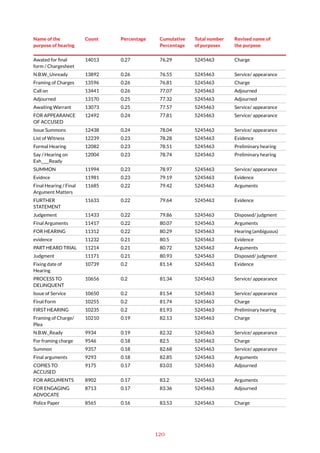 120
Name of the
purpose of hearing
Count Percentage Cumulative
Percentage
Total number
of purposes
Revised name of
the purpose
Awated for final
form / Chargesheet
14013 0.27 76.29 5245463 Charge
N.B.W._Unready 13892 0.26 76.55 5245463 Service/ appearance
Framing of Charges 13596 0.26 76.81 5245463 Charge
Call on 13441 0.26 77.07 5245463 Adjourned
Adjourned 13170 0.25 77.32 5245463 Adjourned
Awaiting Warrant 13073 0.25 77.57 5245463 Service/ appearance
FOR APPEARANCE
OF ACCUSED
12492 0.24 77.81 5245463 Service/ appearance
Issue Summons 12438 0.24 78.04 5245463 Service/ appearance
List of Witness 12239 0.23 78.28 5245463 Evidence
Formal Hearing 12082 0.23 78.51 5245463 Preliminary hearing
Say / Hearing on
Exh____Ready
12004 0.23 78.74 5245463 Preliminary hearing
SUMMON 11994 0.23 78.97 5245463 Service/ appearance
Evidnce 11981 0.23 79.19 5245463 Evidence
Final Hearing / Final
Argument Matters
11685 0.22 79.42 5245463 Arguments
FURTHER
STATEMENT
11633 0.22 79.64 5245463 Evidence
Judgement 11433 0.22 79.86 5245463 Disposed/ judgment
Final Arguments 11417 0.22 80.07 5245463 Arguments
FOR HEARING 11312 0.22 80.29 5245463 Hearing(ambiguous)
evidence 11232 0.21 80.5 5245463 Evidence
PART HEARD TRIAL 11214 0.21 80.72 5245463 Arguments
Judgment 11171 0.21 80.93 5245463 Disposed/ judgment
Fixing date of
Hearing
10739 0.2 81.14 5245463 Evidence
PROCESS TO
DELINQUENT
10656 0.2 81.34 5245463 Service/ appearance
Issue of Service 10650 0.2 81.54 5245463 Service/ appearance
Final Form 10255 0.2 81.74 5245463 Charge
FIRST HEARING 10235 0.2 81.93 5245463 Preliminary hearing
Framing of Charge/
Plea
10210 0.19 82.13 5245463 Charge
N.B.W._Ready 9934 0.19 82.32 5245463 Service/ appearance
For framing charge 9546 0.18 82.5 5245463 Charge
Summon 9357 0.18 82.68 5245463 Service/ appearance
Final arguments 9293 0.18 82.85 5245463 Arguments
COPIES TO
ACCUSED
9175 0.17 83.03 5245463 Adjourned
FOR ARGUMENTS 8902 0.17 83.2 5245463 Arguments
FOR ENGAGING
ADVOCATE
8713 0.17 83.36 5245463 Adjourned
Police Paper 8565 0.16 83.53 5245463 Charge
 