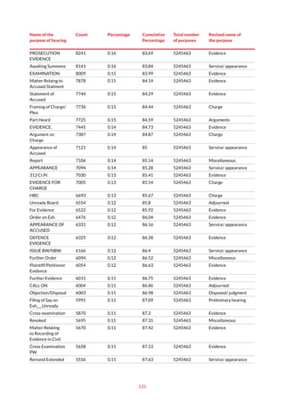 121
Name of the
purpose of hearing
Count Percentage Cumulative
Percentage
Total number
of purposes
Revised name of
the purpose
PROSECUTION
EVIDENCE
8241 0.16 83.69 5245463 Evidence
Awaiting Summons 8141 0.16 83.84 5245463 Service/ appearance
EXAMINATION 8009 0.15 83.99 5245463 Evidence
Matter Relaing to
Accused Statment
7878 0.15 84.14 5245463 Evidence
Statement of
Accused
7744 0.15 84.29 5245463 Evidence
Framing of Charge/
Plea
7736 0.15 84.44 5245463 Charge
Part Heard 7725 0.15 84.59 5245463 Arguments
EVIDENCE. 7445 0.14 84.73 5245463 Evidence
Argument on
Charge
7387 0.14 84.87 5245463 Charge
Appearance of
Accused
7121 0.14 85 5245463 Service/ appearance
Report 7106 0.14 85.14 5245463 Miscellaneous
APPEARANCE 7094 0.14 85.28 5245463 Service/ appearance
313 Cr.Pc 7030 0.13 85.41 5245463 Evidence
EVIDENCE FOR
CHARGE
7005 0.13 85.54 5245463 Charge
HBC 6693 0.13 85.67 5245463 Charge
Unready Board 6554 0.12 85.8 5245463 Adjourned
For Evidence 6522 0.12 85.92 5245463 Evidence
Order on Exh 6476 0.12 86.04 5245463 Evidence
APPEARANCE OF
ACCUSED
6331 0.12 86.16 5245463 Service/ appearance
DEFENCE
EVIDENCE
6325 0.12 86.28 5245463 Evidence
ISSUE BW/NBW 6166 0.12 86.4 5245463 Service/ appearance
Further Order 6094 0.12 86.52 5245463 Miscellaneous
Plaintiff/Petitioner
Evidence
6054 0.12 86.63 5245463 Evidence
Further Evidence 6015 0.11 86.75 5245463 Evidence
CALL ON 6004 0.11 86.86 5245463 Adjourned
Objection/Disposal 6003 0.11 86.98 5245463 Disposed/ judgment
Filing of Say on
Exh___Unready
5991 0.11 87.09 5245463 Preliminary hearing
Cross-examination 5870 0.11 87.2 5245463 Evidence
Revoked 5695 0.11 87.31 5245463 Miscellaneous
Matter Relating
to Recording of
Evidence in Civil
5670 0.11 87.42 5245463 Evidence
Cross Examination
PW
5658 0.11 87.53 5245463 Evidence
Remand Extended 5556 0.11 87.63 5245463 Service/ appearance
 