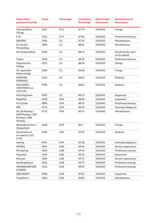 122
Name of the
purpose of hearing
Count Percentage Cumulative
Percentage
Total number
of purposes
Revised name of
the purpose
Hearing Before
Charge
5525 0.11 87.74 5245463 Charge
F. O. 5510 0.11 87.84 5245463 Preliminary hearing
ORDERS 5506 0.1 87.95 5245463 Miscellaneous
For further
Proceedings
5404 0.1 88.05 5245463 Miscellaneous
No sitting notified 5348 0.1 88.15 5245463 Should not be a part
of the dataset
Copies 5336 0.1 88.26 5245463 Preliminary hearing
Argument On
Charge
5291 0.1 88.36 5245463 Charge
for arguement
before charge
5284 0.1 88.46 5245463 Charge
FURTHER
EVIDENCE
5165 0.1 88.56 5245463 Evidence
ACCUSSED
STATEMENT u/s
313 CrPC
4998 0.1 88.65 5245463 Evidence
Final Argument 4992 0.1 88.75 5245463 Arguments
Reply/Say 4930 0.09 88.84 5245463 Arguments
First Order 4890 0.09 88.93 5245463 Preliminary hearing
RPE 4724 0.09 89.02 5245463 Hearing(ambiguous)
IA / EA Pending /
CMP Pending / CRP
Pending / CMA
Pending
4713 0.09 89.11 5245463 Miscellaneous
Awating final form /
Chargesheet
4668 0.09 89.2 5245463 Charge
Examination of
accused u/s. 313
Cr.P.C.
4609 0.09 89.29 5245463 Evidence
hearing 4476 0.09 89.38 5245463 Hearing(ambiguous)
NOTICE 4454 0.08 89.46 5245463 Service/ appearance
Prl.Hearing 4423 0.08 89.54 5245463 Preliminary hearing
Argument 4356 0.08 89.63 5245463 Arguments
Remand 4284 0.08 89.71 5245463 Service/ appearance
Awaiting Report 4246 0.08 89.79 5245463 Preliminary hearing
HEARING BEFORE
CHARGE
4163 0.08 89.87 5245463 Preliminary hearing
ARGUMENT 3968 0.08 89.95 5245463 Arguments
Compliance 3963 0.08 90.02 5245463 Miscellaneous
 