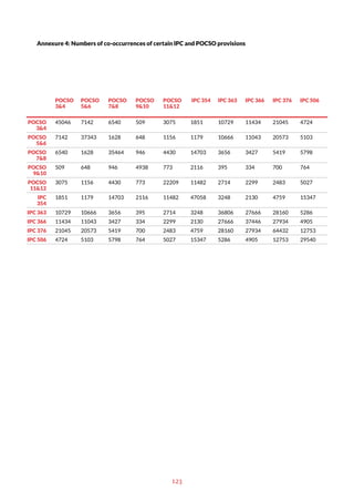 123
Annexure 4: Numbers of co-occurrences of certain IPC and POCSO provisions
POCSO
3&4
POCSO
5&6
POCSO
7&8
POCSO
9&10
POCSO
11&12
IPC 354 IPC 363 IPC 366 IPC 376 IPC 506
POCSO
3&4
45046 7142 6540 509 3075 1851 10729 11434 21045 4724
POCSO
5&6
7142 37343 1628 648 1156 1179 10666 11043 20573 5103
POCSO
7&8
6540 1628 35464 946 4430 14703 3656 3427 5419 5798
POCSO
9&10
509 648 946 4938 773 2116 395 334 700 764
POCSO
11&12
3075 1156 4430 773 22209 11482 2714 2299 2483 5027
IPC
354
1851 1179 14703 2116 11482 47058 3248 2130 4759 15347
IPC 363 10729 10666 3656 395 2714 3248 36806 27666 28160 5286
IPC 366 11434 11043 3427 334 2299 2130 27666 37446 27934 4905
IPC 376 21045 20573 5419 700 2483 4759 28160 27934 64432 12753
IPC 506 4724 5103 5798 764 5027 15347 5286 4905 12753 29540
 