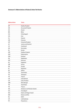 124
Annexure 5: Abbreviations of States & Union Territories
Abbreviation State
AP Andhra Pradesh
AR Arunachal Pradesh
AS Assam
BR Bihar
CG Chhattisgarh
GA Goa
GJ Gujarat
HR Haryana
HP Himachal Pradesh
JK Jammu and Kashmir
JH Jharkhand
KA Karnataka
KL Kerala
MP Madhya Pradesh
MH Maharashtra
MN Manipur
ML Meghalaya
MZ Mizoram
NL Nagaland
OR Orissa
PB Punjab
RJ Rajasthan
SK Sikkim
TN Tamil Nadu
TG Telangana
TR Tripura
UK Uttarakhand
UP Uttar Pradesh
WB West Bengal
TN Tamil Nadu
TR Tripura
AN Andaman and Nicobar Islands
CH Chandigarh
DH Dadra and Nagar Haveli
DD Daman and Diu
DL Delhi
LD Lakshadweep
PY Puducherry
 