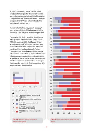 15
all these categories is a critical role that courts
have to perform, disposal of these usually shorter
proceedings can suggest better disposal figures than
if only cases for trial were to be assessed. Therefore,
Categories III and IV were not considered while
analysing data for this report.
Therefore, for the final analysis, only Category V
cases were used. Figure 2.2 below shows the final
numbers of cases arrived at after cleaning the data:
Category I in this Fig. 2.3 highlights the difference
in the quality of data entry across various states.
While it is understandable that Category II and
IV will be tagged as POCSO cases, there is a large
number of cases that are simply not POCSO cases
even though they are tagged as such. Further,
Category II cases signify lack of uniform case type
categorisation across states. A large number of cases
in this category means that the case types could not
be deciphered. As this Figure shows, the percentage
of Category II cases in certain states is much higher
than others. For instance, in Odisha, more than 80%
of the cases are Category II cases.
0 50k 100k 150k 200k 250k
Considered for Analysis
I. Scrapped cases not related to the
POCSO Act
II. Scrapped cases which could not be
classiﬁed
III. POCSO cases related to bail
applications
IV. POCSO cases related to
miscellaneous proceedings
V. POCSO cases which have gone to
trial
Fig. 2.3: How clean is eCourts data across
states
Fig. 2.2: Number of POCSO cases in
different categories
0 20 40 60 80 100
WB
UK
UP
TR
TL
TN
SK
RJ
PB
OR
MG
MN
MH
MP
KL
KT
JH
JK
HP
HR
GJ
GA
DL
DH
CG
CH
BR
AS
AP
 