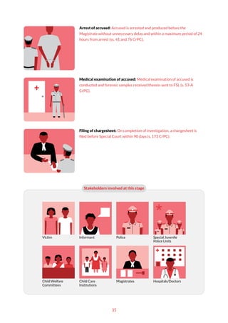 35
Arrest of accused: Accused is arrested and produced before the
Magistrate without unnecessary delay and within a maximum period of 24
hours from arrest (ss. 41 and 76 CrPC).
Medical examination of accused: Medical examination of accused is
conducted and forensic samples received therein sent to FSL (s. 53-A
CrPC).
Filing of chargesheet: On completion of investigation, a chargesheet is
filed before Special Court within 90 days (s. 173 CrPC).
Hospitals/Doctors
Magistrates
Child Care
Institutions
Child Welfare
Committees
Special Juvenile
Police Units
Police
Informant
Victim
Stakeholders involved at this stage
 