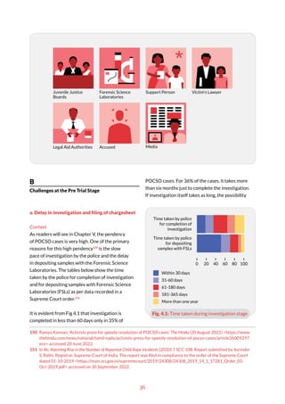 36
B
Challenges at the Pre Trial Stage
a. Delay in investigation and filing of chargesheet
Context
As readers will see in Chapter V, the pendency
of POCSO cases is very high. One of the primary
reasons for this high pendency150
is the slow
pace of investigation by the police and the delay
in depositing samples with the Forensic Science
Laboratories. The tables below show the time
taken by the police for completion of investigation
and for depositing samples with Forensic Science
Laboratories (FSLs) as per data recorded in a
Supreme Court order.151
It is evident from Fig 4.1 that investigation is
completed in less than 60 days only in 35% of
150 Ramya Kannan, ‘Activists press for speedy resolution of POCSO cases’ The Hindu (20 August 2021) <https://www.
thehindu.com/news/national/tamil-nadu/activists-press-for-speedy-resolution-of-pocso-cases/article36009297.
ece> accessed 20 June 2022.
151 In Re, Alarming Rise in the Number of Reported Child Rape Incidents (2020) 7 SCC 108. Report submitted by Surinder
S. Rathi, Registrar, Supreme Court of India. The report was filed in compliance to the order of the Supreme Court
dated 01-10-2019 <https://main.sci.gov.in/supremecourt/2019/24308/24308_2019_14_1_17281_Order_01-
Oct-2019.pdf> accessed on 30 September 2022.
POCSO cases. For 36% of the cases, it takes more
than six months just to complete the investigation.
If investigation itself takes as long, the possibility
Media
Accused
Legal Aid Authorities
Victim’s Lawyer
Support Person
Juvenile Justice
Boards
Forensic Science
Laboratories
Fig. 4.1: Time taken during investigation stage
Within 30 days
31-60 days
61-180 days
181-365 days
More than one year
0 20 40 60 80 100
Time taken by police
for completion of
investigation
Time taken by police
for depositing
samples with FSLs
 