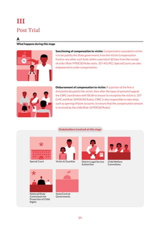 50
III
Post Trial
A
What happens during this stage
Sanctioning of compensation to victim: Compensation awarded to victim
is to be paid by the State government, from the Victim Compensation
Fund or any other such fund, within a period of 30 days from the receipt
of order (Rule 9 POCSO Rules and s. 357-A CrPC). Special Courts are also
empowered to order compensation.
Disbursement of compensation to victim: If a portion of the fine is
directed to be paid to the victim, then after the lapse of period of appeal,
the CWC coordinates with DLSA to ensure its receipt by the victim (s. 357
CrPC and Rule 10 POCSO Rules). CWC is also responsible to take steps,
such as opening of bank accounts, to ensure that the compensation amount
is received by the child (Rule 10 POCSO Rules).
Stakeholders involved at this stage
National/State
Commission for
Protection of Child
Rights
Child Welfare
Committees
District Legal Service
Authorities
Victim & Guardian
State/Central
Governments
Special Court
 