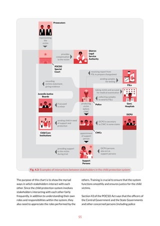 55
The purpose of this chart is to show the myriad
ways in which stakeholders interact with each
other. Since the child protection system involves
stakeholders interacting with each other fairly
frequently, in addition to understanding their own
roles and responsibilities within the system, they
also need to appreciate the roles performed by the
others. Training is crucial to ensure that the system
functions smoothly and ensures justice for the child
victims.
Section 43 of the POCSO Act says that the officers of
the Central Government and the State Governments
and other concerned persons (including police
Fig. 4.3: Examples of interactions between stakeholders in the child protection system
collecting samples
to send to FSLs
taking victim and accused
for medical examination
sending samples
for testing
receiving report from
FSL to prepare chargesheet
producing
victim
before
CWC
appointment
of support
person
sending child in need
of support and
protection
DCPO is secretary
to CWC in some states
DCPU persons
also act as
support persons
if accused
is minor
recording
victims statement,
giving evidence
representing
the
victim
provides
compensation
to the victim
providing support
to the victim
during trial
DCPU
Govt.
Hospitals
FSLs
Police
POCSO
Special
Court
Prosecutors
District
Legal
Service
Authority
CWCs
Support
Persons
Child Care
Institutions
Juvenile Justice
Boards
 