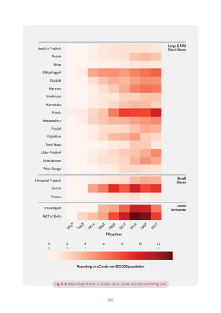 60
2
0
1
2
2
0
1
3
2
0
1
4
2
0
1
5
2
0
1
6
2
0
1
7
2
0
1
8
2
0
1
9
2
0
2
0
Andhra Pradesh
Assam
Bihar
Chhattisgarh
Gujarat
Haryana
Jharkhand
Karnataka
Kerala
Maharashtra
Punjab
Rajasthan
Tamil Nadu
Uttar Pradesh
Uttarakhand
West Bengal
Himachal Pradesh
Sikkim
Tripura
Chandigarh
NCT of Delhi
0 2 4 6 8 10 12
Large & Mid
Sized States
Small
States
Union
Territories
Reporting on eCourts per 100,000 population
Filing Year
Fig. 5.1: Reporting of POCSO cases on eCourts by state and filing year
 