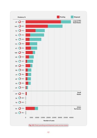 67
0 5000 10000 15000 20000 25000 30000 35000 40000
CH
DL
TR
SK
HP
UK
AS
AP
JH
PB
BR
TN
HR
WB
KT
CG
RJ
KL
GJ
MH
UP
Large & Mid
Sized States
Small
States
Union
Territories
Pendency %
Number of cases
Disposed
Pending
77.7
60.2
51.5
24.3
24.9
35.0
45.5
74.6
41.4
19.7
67.6
36.0
38.6
33.5
50.5
37.3
79.4
28.9
34.5
73.9
30.1
Fig. 5.5: Total, pending and disposed cases across states
 