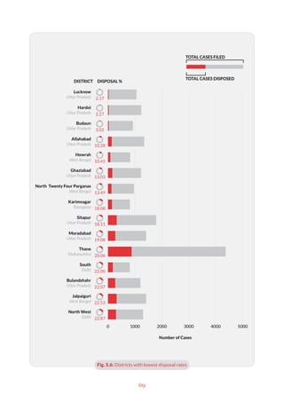 69
North West
Delhi
Jalpaiguri
West Bengal
Bulandshahr
Uttar Pradesh
South
Delhi
Thane
Maharashtra
Moradabad
Uttar Pradesh
Sitapur
Uttar Pradesh
Karimnagar
Telangana
North Twenty Four Parganas
West Bengal
Ghaziabad
Uttar Pradesh
Howrah
West Bengal
Allahabad
Uttar Pradesh
Budaun
Uttar Pradesh
Hardoi
Uttar Pradesh
Lucknow
Uttar Pradesh
0 1000 2000 3000 4000 5000
2.17
2.27
3.02
10.28
10.45
13.03
13.49
18.08
18.11
19.08
20.06
22.00
22.07
22.53
22.87
DISTRICT DISPOSAL %
TOTAL CASES DISPOSED
TOTAL CASES FILED
Number of Cases
Fig. 5.6: Districts with lowest disposal rates
 