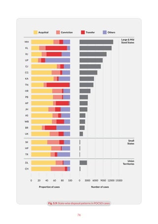 74
Large & Mid
Sized States
Small
States
Union
Territories
Proportion of cases Number of cases
0 20 40 60 80 100
CH
DL
TR
HP
SK
UK
BR
WB
AS
JH
AP
PB
HR
TN
KA
CG
GJ
UP
RJ
KL
MH
0 3000 6000 9000 12000 15000
Acquittal Conviction Transfer Others
Fig. 5.9: State-wise disposal patterns in POCSO cases
 