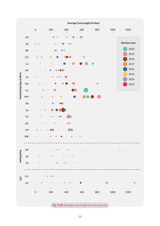 76
AP
AS
BR
CG
GJ
HR
JH
KA
KL
MH
PB
RJ
TN
UK
UP
WB
HP
SK
TR
CH
DL
0 200 400 600 800 1000 1200
0 200 400 600 800 1000 1200
Large
&
Mid-Sized
States
Small
States
UTs
Average Case Length (in days)
2013
2014
2015
2016
2017
2018
2019
2020
Decision year
Fig. 5.10: Average case length by state and year
 