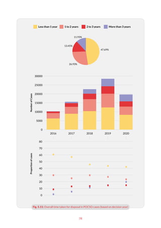 78
Less than 1 year 1 to 2 years 2 to 3 years More than 3 years
0
5000
10000
15000
20000
25000
30000
2016 2017 2020
2019
2018
0
10
20
30
40
50
60
70
80
Proportion
of
cases
Number
of
Cases
47.69%
26.93%
13.45%
11.93%
Fig. 5.11: Overall time taken for disposal in POCSO cases (based on decision year)
 