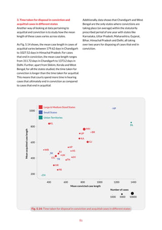 81
3. Time taken for disposal in conviction and
acquittal cases in different states
Another way of looking at data pertaining to
acquittal and conviction is to study how the mean
length of these cases varies across states.
As Fig. 5.14 shows, the mean case length in cases of
acquittal varies between 179.62 days in Chandigarh
to 1027.52 days in Himachal Pradesh. For cases
that end in conviction, the mean case length ranges
from 311.72 days in Chandigarh to 1373.2 days in
Delhi. Further, apart from Sikkim, Kerala and West
Bengal, for all the states studied, the time taken for
conviction is longer than the time taken for acquittal.
This means that courts spend more time in hearing
cases that ultimately end in conviction as compared
to cases that end in acquittal.
Additionally, data shows that Chandigarh and West
Bengal are the only states where convictions are
taking place (on average) within the statutorily
prescribed period of one year with states like
Karnataka, Uttar Pradesh, Maharashtra, Gujarat,
Bihar, Himachal Pradesh and Delhi, all taking
over two years for disposing of cases that end in
conviction.
Fig. 5.14: Time taken for disposal in conviction and acquittal cases in different states
400
200
400
600
800
1000
600 800 1000 1200 1400
DL
HP
MH
KL
UP
KA
AP
AS
TN
PB
HR
TR
CG
CH
WB
SK
RJ
UK
JH
BR
GJ
Mean convicted case length
Mean
acquitted
case
length
1000 5000 10000
Number of cases
Large & Medium Sized States
Small States
Union Territories
 