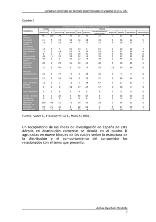 Atractivo comercial del formato Hipermercado en España en el s. XXI



Cuadro I

                                               FORMATOS COMERCIALES Y TEMAS INVESTIGADOS
                        TOTAL                                                   TEMAS
FORMATOS                                                                  comportamiento
                    absolutos   %     estructura estrategia canal entorno                logística   gestión   resultados   metodología
                                                                            consumidor
Total                 452       100      29         20      21     36           22           7         31         18            4
Comercio
tradicional            21        5       19         33      14     38           43           0         38         14            5
Franquicia             15        3       53         33       7     27           27           0         20         13            7
Cadena
sucursalista
especializada          15        3        7         60      13      7           67           0         40         20             7
Gran almacén           11        2       18         55       9     27           55           0         27         18             0
GSE                     5        1        0         60      20     20           40           0         60         40             0
Hipermercado           49       11       12         33      12     18           35           2         43         29            12
Supermercado           40        9        5         30      13     18           28           0         48         25            13
Tienda
Descuento              20        4       25         45      10     20           40           0         40         20            5
Comercio
electrónico            21        5       90         0       10     19           10           19        19         14            0

Otros sin
establecimiento        22        5       77         14       5     32           36           0         5           5            0

Centro Comercial       21        5       19         24       5     29           71           0         29         14            5

Zona Comercial         15        3       7          13       7     33           87           0         33         53            7
Mercado
Municipal              6         1       0          33      17     67           17           0         50          0            0

Coop. detallistas      0         0       0          0        0      0            0           0         0           0            0

Central Compras        5         1       20         0       80     60            0           0         20         20            0
Cash&Carry             0         0        0         0        0      0            0           0          0         0             0
Minorista sin
especificar           219       48       31         16      14     50           20           2         35         21            5
Mayorista sin
especificar            95       21       46          6      32     68            6            5        24         19            2
Agentes canal          75       17        8         29      53     19            7           25        19         5             1


Fuente: Vallet T., Frasquet M, Gil I., Mollá A (2002)



Un recopilatorio de las líneas de investigación en España en esta
década en distribución comercial se detalla en el cuadro II
agrupadas en nueve bloques de los cuales serían la estructura de
la distribución y el comportamiento del consumidor los
relacionados con el tema que presento.




                                                                              Ainhoa Oyarbide Mendieta
                                                                                                            10
 