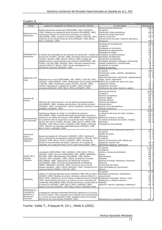 Atractivo comercial del formato Hipermercado en España en el s. XXI



Cuadro II
                       Líneas de Investigación propuestas en trabajos previos e investigación en España por temas en la última década
     Temas                Líneas de investigación en Distribución Comercial y autores                         En este trabajo                     Absolutos   %
                                                                                            Estructura de la Distribución                              130    29
                   Análisis estructuras comerciales (HIRSCHMAN, 1981) (VAZQUEZ,             En general                                                    7    2
                   1990). Modelos de competencia entre formatos (HOLLANDER, 1986).          Clasificación-Datos estadísticos                             62   14
Estructura de la
                   Fuerzas que influyen en la estructura minorista y su evolución           Teorías del cambio estructural                                3    1
distribución
                   (HOLLANDER, 1986). Comercio en Internet (DENIS y CZELLAR, 1997). Historia y evolución                                                 53   12
                   Influencia de las nuevas formas de venta (VAZQUEZ, 1999; BELLO,          Nuevas formas de venta: Comercio electrónico
                   POLO y VAZQUEZ, 1999)                                                    Franquicia                                                  49 11
                                                                                            Estrategia de la distribución                               92 20
                                                                                            En general                                                  17 4
                                                                                            Estrategias de crecimiento                                  12 3
                                                                                            Estrategias de segmentación                                 10 2
                                                                                            Estrategia de imagen                                        18 4
Estrategia de la   El análisis de la estrategia de las empresas de distribución: modelos de Estrategias de posicionamiento                              12 3
distribución       formulación (FILSER y JALLAIS, 1988). Estrategia-estructura-resultado Estrategias de fidelización                                     5 1
                   (FILSER y JALLAIS, 1988; VALLET y MOLLA, 1995). Imagen del               Planificación de Marketing                                  11 2
                   establecimiento y posicionamiento del minorista (HIRSCHMAN, 1981;        Estrategias generales, tipologías y taxonomías              21 5
                   FILSER y JALLAIS,1988; VAZQUEZ 1990). Recursos necesarios para           Ventaja competitiva y competitividad                         8 2
                   competir (VALLET y MOLLÁ, 1995). Grupos estratégicos en la               Orientación al mercado                                       0 0
                   distribución comercial (VAZQUEZ, 1994)                                   Marketing relacional                                         6 1
                                                                                            Relaciones en el canal
                                                                                            En general                                                  94 21
                                                                                            Dimensiones: poder, conflicto, dependencia,                 17 4
                                                                                            cooperación                                                 35 8
Relaciones en el                                                                            Relaciones fabricante, distribuidor; aplazamientos,         17 4
canal              Relaciones en el canal (HIRSCHMAN, 1981, DENIS y CZELLAR, 1997;          pagos, cobros, negociación
                   VAZQUEZ, 1999;VAZQUEZ, 1994). Modelización de los canales (FILSER Análisis de la cadena de valor en el canal                          4    1
                   y JALLAIS, 1988). Dimensiones: poder (FILSER y JALLAIS, 1998),           Integración vertical                                        13    3
                   conflicto, dependencia y cooperación (LUQUE, 1995), acuerdos             Integración horizontal                                      14    3
                   exclusivos (VAZQUEZ, 1999; BELLO, POLO y VAZQUEZ, 1999)                  Planificación del canal: elección y gestión                 16    4

                                                                                           Factores del entorno                                        163 36
                                                                                           En general                                                   67 15
                                                                                           Factores competitivos                                        34 8
Factores del                                                                               Factores legales                                             36 8
entorno                                                                                    Factores políticos                                           24 5
                   Influencia del "consumerismo" y de las políticas gubernamentales        Factores tecnológicos                                        11 2
                   (HOLLANDER, 1986). Variables estructurales y de política comercial      Factores éticos                                               1 0
                   (VAZQUEZ, 1994). Concentración: índices, beneficios, influencia a nivel Factores socio-demográficos                                  20 4
                   geográfico (VAZQUEZ, 1994)                                              Factores económicos
                                                                                           Comportamiento del consumidor                                21 5
                                                                                            En general                                                 100 22
               Factores que afectan la "moda" en los hábitos de consumo                     La selección del punto de venta: proceso y                  15 3
               (HOLLANDER, 1986). Interrelaciones entre las prácticas minoristas y          criterios                                                   46 10
               cambios en los hábitos de consumo (HOLLANDER, 1986). Modelización            Hábitos de consumo y compra                                 19 4
Comportamiento
               de la relación entre el consumidor y el punto de venta: frecuencia y         El proceso de decisión de compra: modelos,                  22 5
del consumidor
               elección del mismo (FILSER y JALLAIS, 1988; VALLET y MOLA, 1995;             elementos                                                   36 8
               VAZQUEZ, 1999; BELLO, POLO y VAZQUEZ 1999; DENIS y CZELLAR,                  Tipologías de consumidores
               1997). Selección de empresas detallistas/marcas (VAZQUEZ, 1999;
               BELLO, POLO y VAZQUEZ, 1999)
                                                                                          Distribución física y operadores logísiticos                  32    7
                                                                                          En general                                                    15    3
Distribución                                                                              Gestión de stocks                                              1    0
Física y           Nuevas tecnologías de información (VAZQUEZ, 1990). Distribución        Almacenes                                                      4    1
operadores         física e importancia de operadores logísticos (DENIS y CZELLAR, 1997; Transporte                                                      5    1
logísticos         VAZQUEZ, 1999: BELLO, POLO y VAZQUEZ, 1999). Controles de              Nuevas herramientas: ECR, Gestión por
                   eficacia en los suministros de bienes y servicios, en la rapidez de    categorías, scanner, EDI                                      16    4
                   respuesta, en su ejecución física o en el S post-venta (LIQUE, 1995)   Operadores logísticos: outsourcing…                            3    1
                                                                                          Gestión de la empresa comercial
                                                                                          En general                                                   141 31
                                                                                          Localización                                                  30 7
                   Localización (HIRSCHMAN, 1981; VAZQUEZ, 1999: BELLO, POLO y            Surtido y marcas de distribuidor                              14 3
                   VAZQUEZ, 1999). Servicios (HIRSCHMAN, 1981; BERRY, GRESHAM y           Precios                                                       40 9
Gestión de la      MILLIKIN, 1990). Merchandising (HOLLANDER, 1986; DENIS y               Merchandising                                                 30 7
empresa            CZELLAR, 1997; VAZQUEZ, 1999). Gestión de personal minorista           Ambiente                                                      10 2
comercial          (HOLLANDER, 1986). Organización del distribuidor minorista             Personal de Ventas: Motivación, Formación,                     1 0
                   (HOLLANDER, 1986). Funciones del departamento de Marketing             Selección                                                     24 5
                   (BERRY, GRESHAM y MILLIKIN, 1990). Promoción de las marcas             Promociones de ventas                                         13 3
                   propias (VAZQUEZ, 1994). Precios (VAZQUEZ, 1994). Introducción de Otras actividades de comunicación                                   3 1
                   nuevos productos (DENIS y CZELLAR, 1997)                               Servicio                                                       7 2
                                                                                          En general                                                    81 18
                   Lealtad a la empresa detallista/marca (VAZQUEZ 1999; BELLO, POLO y Resultados económicos: rentabilidad y                              3 1
                   VAZQUEZ, 1999). Medidas de comtrol: eficiencia y eficacia (VALLET y    productividad                                                 21 5
                   MOLLA 1995). Satisfacción de los clientes y calidad de servicio (LUQUE Resultados comerciales: Ventas y cuota                        36 8
Resultados
                   1995). Merchandising minorista y su relación con los incrementos de    Satisfacción y calidad de servicio                            14 3
                   rentabilidad (HOLLANDER 1986). Efectos económicos y comerciales de Fidelidad                                                          5 1
                   la franquicia (VAZQUEZ, 1999; BELLO, POLO y VAZQUEZ 1999).             Selección: elección, patronaje y preferencia                  16 4
                   MArgen minorista (VAZQUEZ, 1999; BELLO, POLO y VAZQUEZ 1999)
Metodología de
investigación      Investigación mediante entrevista/información obtenida en los puntos
aplicada a la      de venta (LUQUE, 1995). Scanners como medición del comportamiento
distribución       en el punto de venta (VAZQUEZ 1994). Establecimientos con paneles
comercial          electrónicos de consumidores (VAZQUEZ 1994)                          Metodología de investigación aplicada a la distribución comercial
                                                                                                                                                   20 4



Fuente: Vallet T., Frasquet M, Gil I., Mollá A (2002)


                                                                                             Ainhoa Oyarbide Mendieta
                                                                                                                                11
 